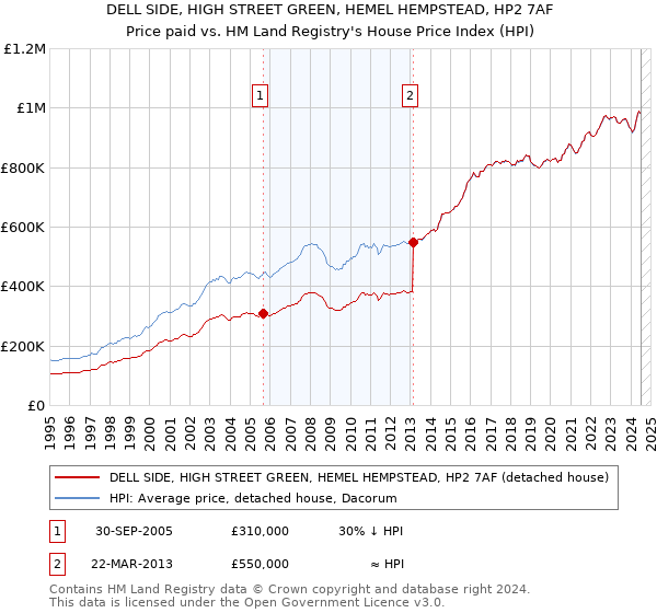 DELL SIDE, HIGH STREET GREEN, HEMEL HEMPSTEAD, HP2 7AF: Price paid vs HM Land Registry's House Price Index