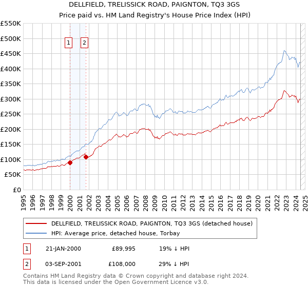 DELLFIELD, TRELISSICK ROAD, PAIGNTON, TQ3 3GS: Price paid vs HM Land Registry's House Price Index