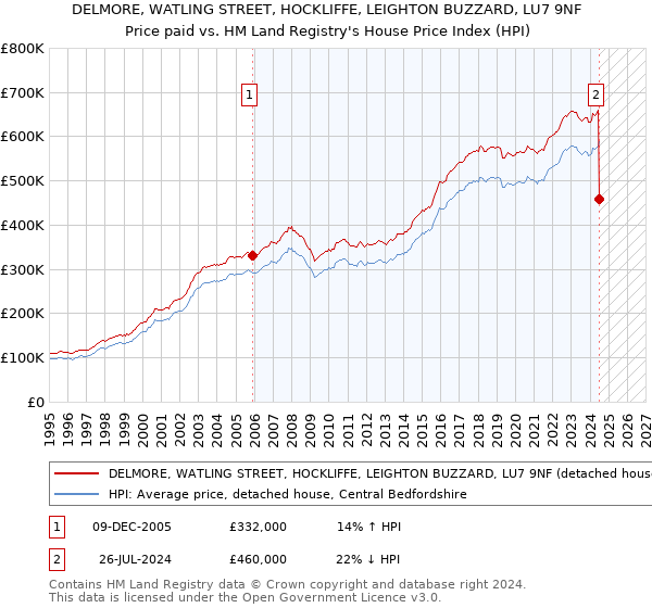 DELMORE, WATLING STREET, HOCKLIFFE, LEIGHTON BUZZARD, LU7 9NF: Price paid vs HM Land Registry's House Price Index