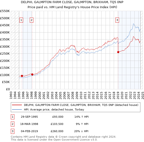 DELPHI, GALMPTON FARM CLOSE, GALMPTON, BRIXHAM, TQ5 0NP: Price paid vs HM Land Registry's House Price Index