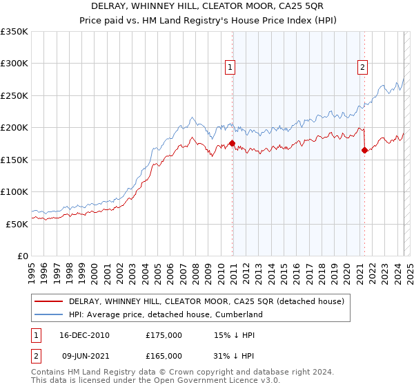 DELRAY, WHINNEY HILL, CLEATOR MOOR, CA25 5QR: Price paid vs HM Land Registry's House Price Index