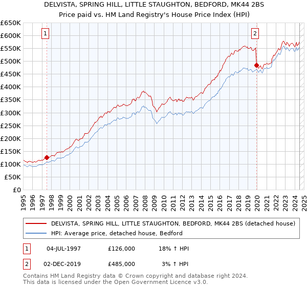 DELVISTA, SPRING HILL, LITTLE STAUGHTON, BEDFORD, MK44 2BS: Price paid vs HM Land Registry's House Price Index