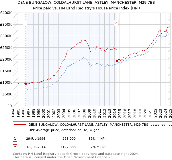 DENE BUNGALOW, COLDALHURST LANE, ASTLEY, MANCHESTER, M29 7BS: Price paid vs HM Land Registry's House Price Index