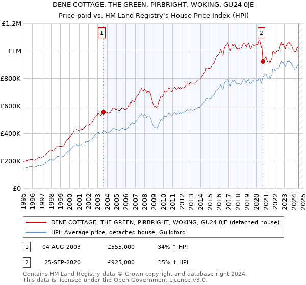 DENE COTTAGE, THE GREEN, PIRBRIGHT, WOKING, GU24 0JE: Price paid vs HM Land Registry's House Price Index