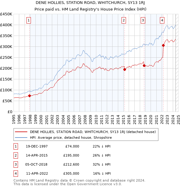 DENE HOLLIES, STATION ROAD, WHITCHURCH, SY13 1RJ: Price paid vs HM Land Registry's House Price Index