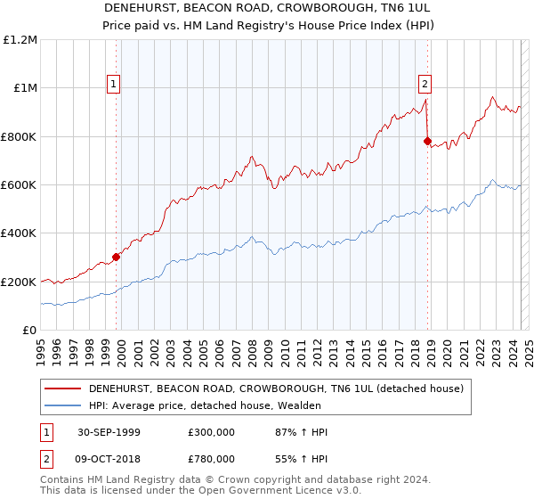 DENEHURST, BEACON ROAD, CROWBOROUGH, TN6 1UL: Price paid vs HM Land Registry's House Price Index