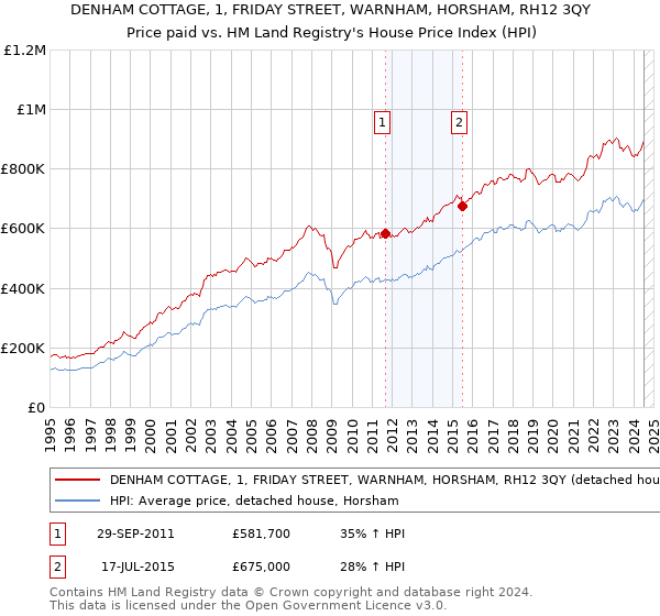 DENHAM COTTAGE, 1, FRIDAY STREET, WARNHAM, HORSHAM, RH12 3QY: Price paid vs HM Land Registry's House Price Index