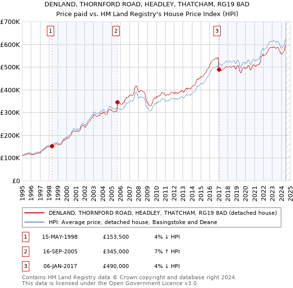 DENLAND, THORNFORD ROAD, HEADLEY, THATCHAM, RG19 8AD: Price paid vs HM Land Registry's House Price Index