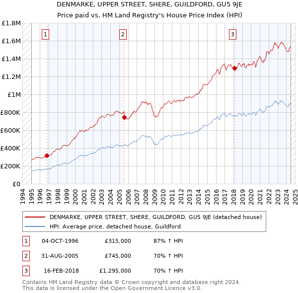 DENMARKE, UPPER STREET, SHERE, GUILDFORD, GU5 9JE: Price paid vs HM Land Registry's House Price Index