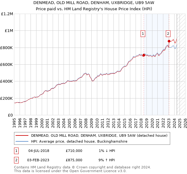 DENMEAD, OLD MILL ROAD, DENHAM, UXBRIDGE, UB9 5AW: Price paid vs HM Land Registry's House Price Index