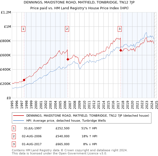 DENNINGS, MAIDSTONE ROAD, MATFIELD, TONBRIDGE, TN12 7JP: Price paid vs HM Land Registry's House Price Index