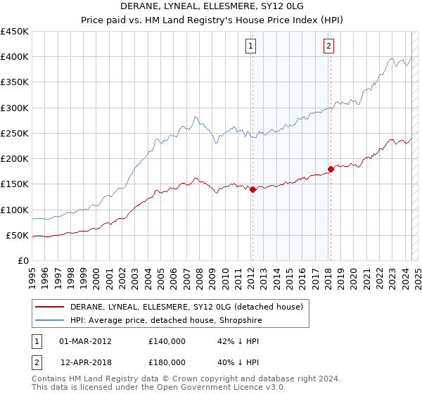 DERANE, LYNEAL, ELLESMERE, SY12 0LG: Price paid vs HM Land Registry's House Price Index