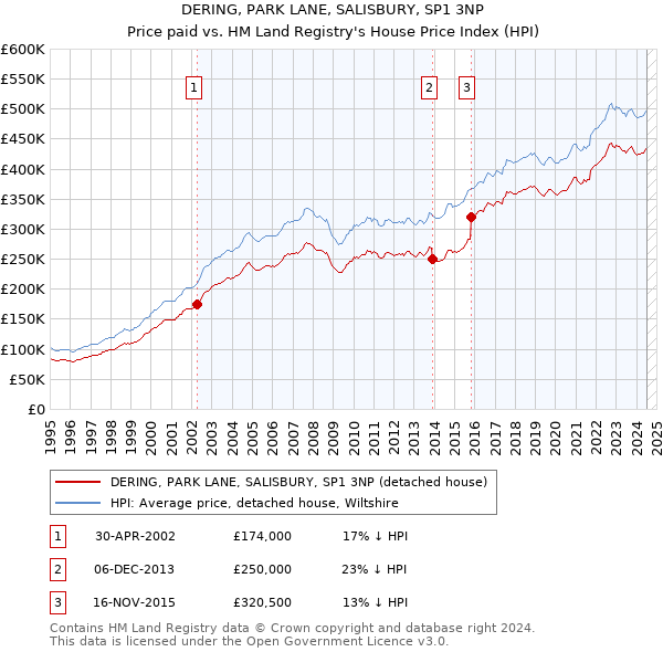 DERING, PARK LANE, SALISBURY, SP1 3NP: Price paid vs HM Land Registry's House Price Index