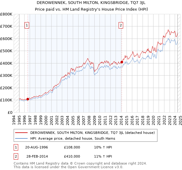 DEROWENNEK, SOUTH MILTON, KINGSBRIDGE, TQ7 3JL: Price paid vs HM Land Registry's House Price Index