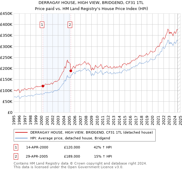 DERRAGAY HOUSE, HIGH VIEW, BRIDGEND, CF31 1TL: Price paid vs HM Land Registry's House Price Index