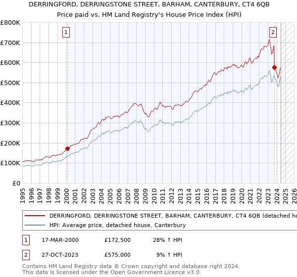 DERRINGFORD, DERRINGSTONE STREET, BARHAM, CANTERBURY, CT4 6QB: Price paid vs HM Land Registry's House Price Index