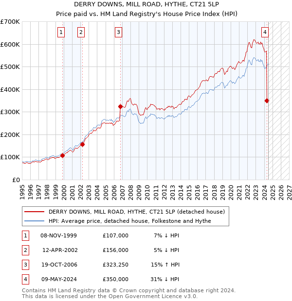 DERRY DOWNS, MILL ROAD, HYTHE, CT21 5LP: Price paid vs HM Land Registry's House Price Index