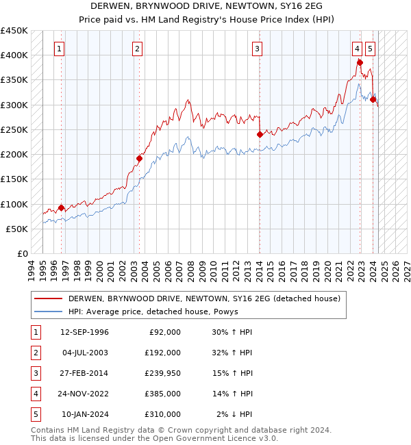 DERWEN, BRYNWOOD DRIVE, NEWTOWN, SY16 2EG: Price paid vs HM Land Registry's House Price Index