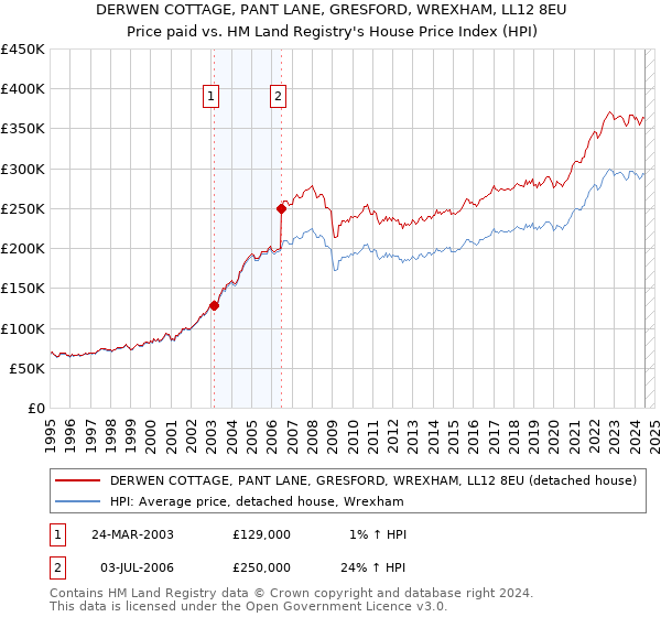 DERWEN COTTAGE, PANT LANE, GRESFORD, WREXHAM, LL12 8EU: Price paid vs HM Land Registry's House Price Index