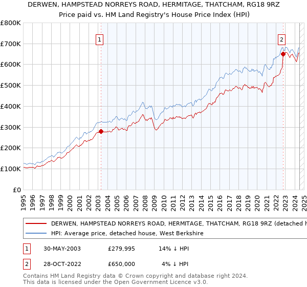 DERWEN, HAMPSTEAD NORREYS ROAD, HERMITAGE, THATCHAM, RG18 9RZ: Price paid vs HM Land Registry's House Price Index