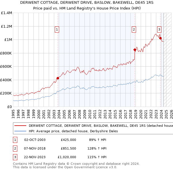 DERWENT COTTAGE, DERWENT DRIVE, BASLOW, BAKEWELL, DE45 1RS: Price paid vs HM Land Registry's House Price Index