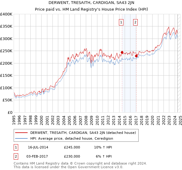 DERWENT, TRESAITH, CARDIGAN, SA43 2JN: Price paid vs HM Land Registry's House Price Index