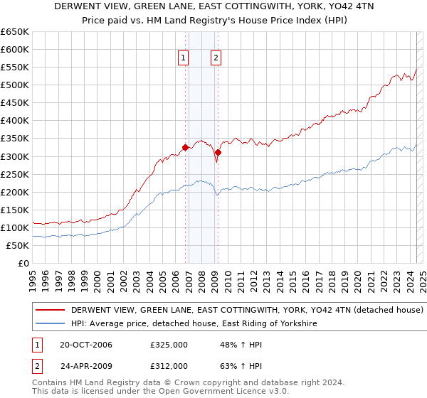 DERWENT VIEW, GREEN LANE, EAST COTTINGWITH, YORK, YO42 4TN: Price paid vs HM Land Registry's House Price Index