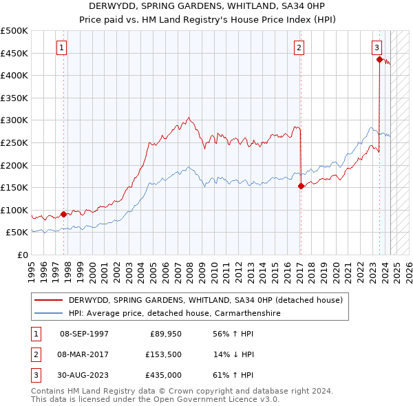 DERWYDD, SPRING GARDENS, WHITLAND, SA34 0HP: Price paid vs HM Land Registry's House Price Index