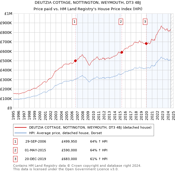 DEUTZIA COTTAGE, NOTTINGTON, WEYMOUTH, DT3 4BJ: Price paid vs HM Land Registry's House Price Index