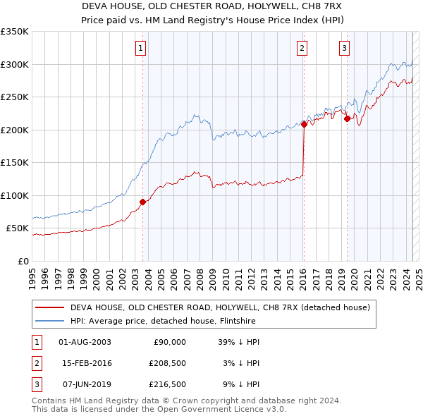 DEVA HOUSE, OLD CHESTER ROAD, HOLYWELL, CH8 7RX: Price paid vs HM Land Registry's House Price Index