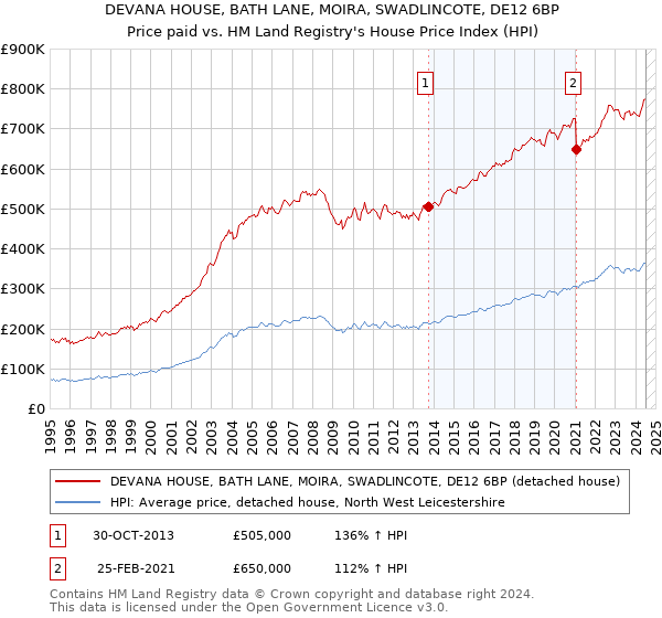 DEVANA HOUSE, BATH LANE, MOIRA, SWADLINCOTE, DE12 6BP: Price paid vs HM Land Registry's House Price Index