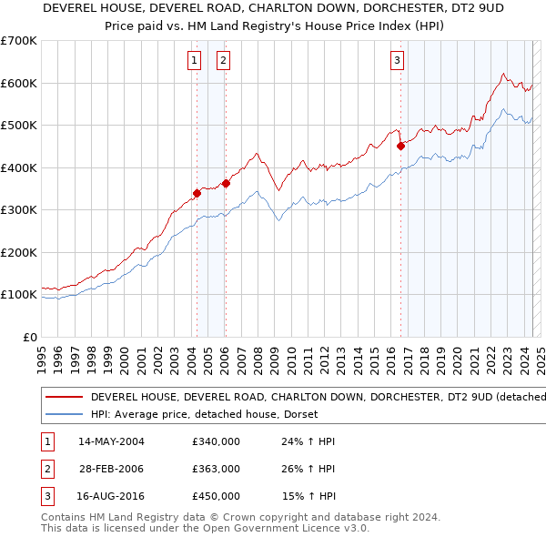 DEVEREL HOUSE, DEVEREL ROAD, CHARLTON DOWN, DORCHESTER, DT2 9UD: Price paid vs HM Land Registry's House Price Index