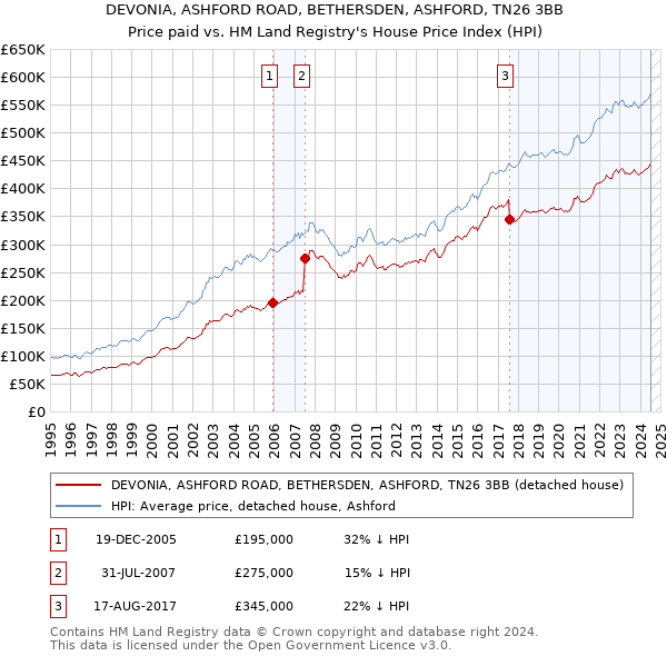 DEVONIA, ASHFORD ROAD, BETHERSDEN, ASHFORD, TN26 3BB: Price paid vs HM Land Registry's House Price Index