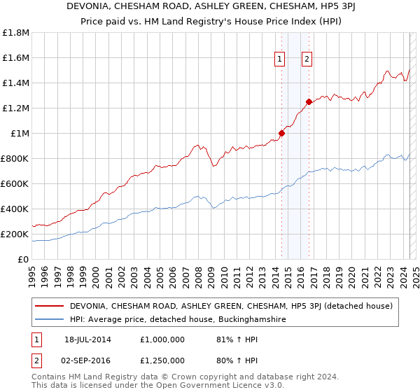 DEVONIA, CHESHAM ROAD, ASHLEY GREEN, CHESHAM, HP5 3PJ: Price paid vs HM Land Registry's House Price Index