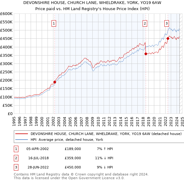 DEVONSHIRE HOUSE, CHURCH LANE, WHELDRAKE, YORK, YO19 6AW: Price paid vs HM Land Registry's House Price Index