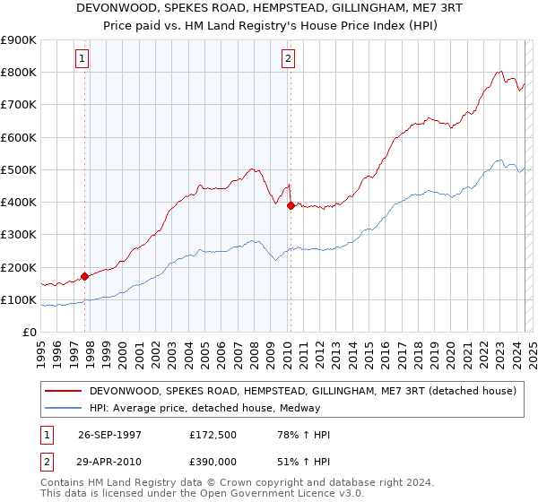 DEVONWOOD, SPEKES ROAD, HEMPSTEAD, GILLINGHAM, ME7 3RT: Price paid vs HM Land Registry's House Price Index