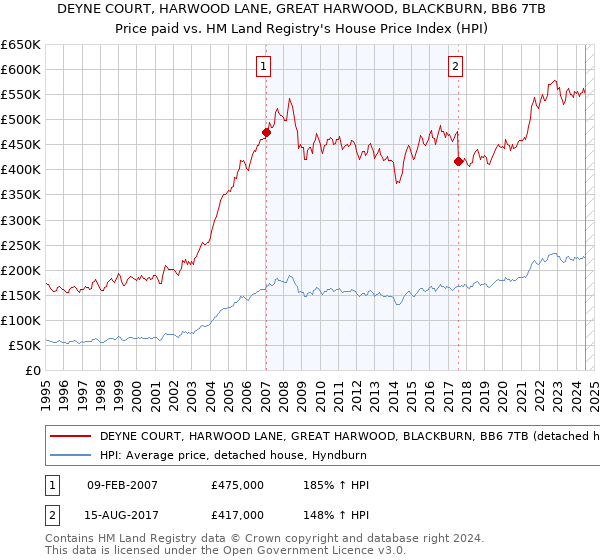 DEYNE COURT, HARWOOD LANE, GREAT HARWOOD, BLACKBURN, BB6 7TB: Price paid vs HM Land Registry's House Price Index