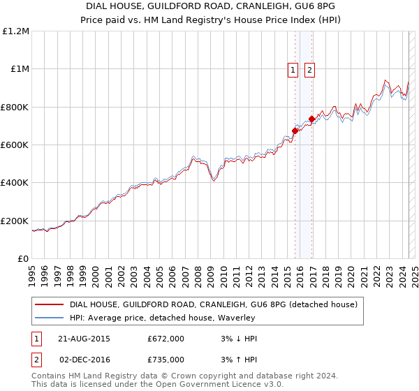 DIAL HOUSE, GUILDFORD ROAD, CRANLEIGH, GU6 8PG: Price paid vs HM Land Registry's House Price Index