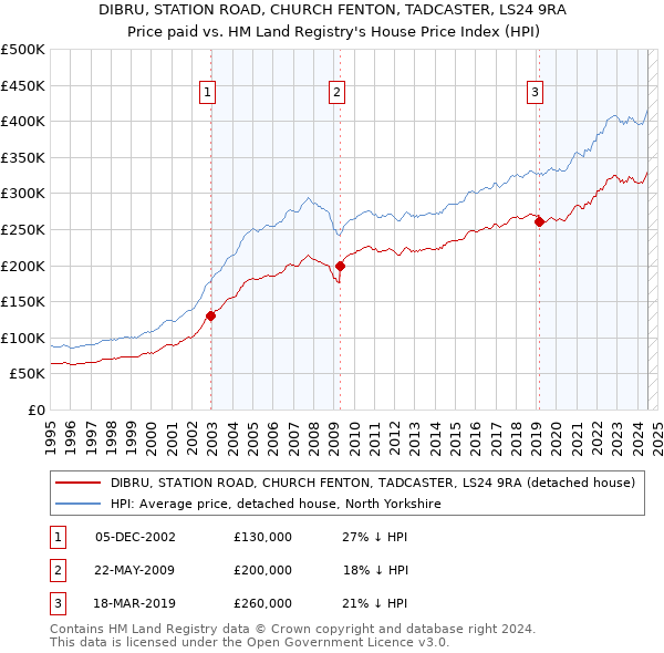 DIBRU, STATION ROAD, CHURCH FENTON, TADCASTER, LS24 9RA: Price paid vs HM Land Registry's House Price Index