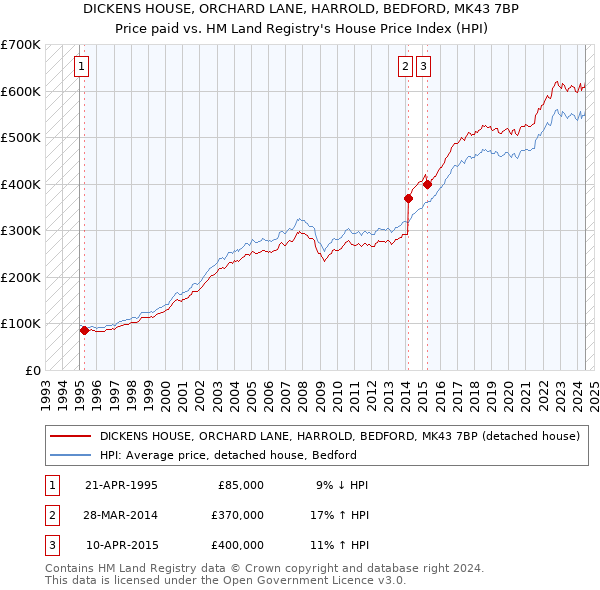 DICKENS HOUSE, ORCHARD LANE, HARROLD, BEDFORD, MK43 7BP: Price paid vs HM Land Registry's House Price Index