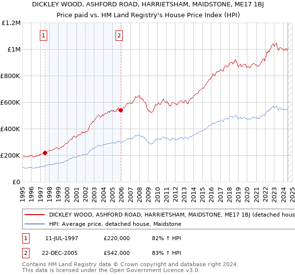 DICKLEY WOOD, ASHFORD ROAD, HARRIETSHAM, MAIDSTONE, ME17 1BJ: Price paid vs HM Land Registry's House Price Index