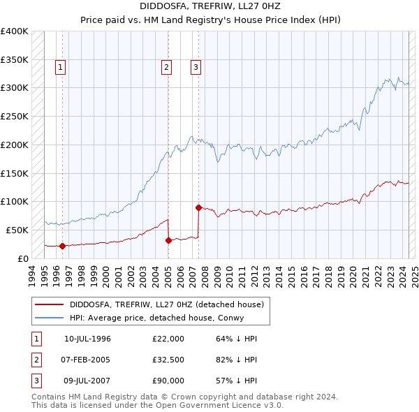 DIDDOSFA, TREFRIW, LL27 0HZ: Price paid vs HM Land Registry's House Price Index