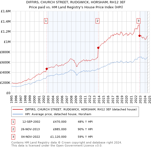 DIFFIRS, CHURCH STREET, RUDGWICK, HORSHAM, RH12 3EF: Price paid vs HM Land Registry's House Price Index