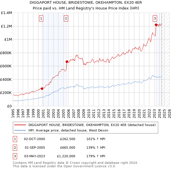 DIGGAPORT HOUSE, BRIDESTOWE, OKEHAMPTON, EX20 4ER: Price paid vs HM Land Registry's House Price Index