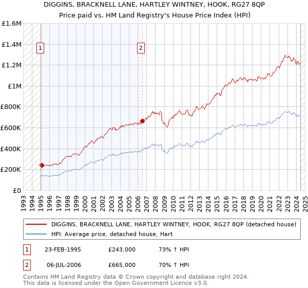 DIGGINS, BRACKNELL LANE, HARTLEY WINTNEY, HOOK, RG27 8QP: Price paid vs HM Land Registry's House Price Index