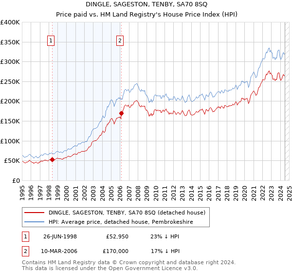 DINGLE, SAGESTON, TENBY, SA70 8SQ: Price paid vs HM Land Registry's House Price Index