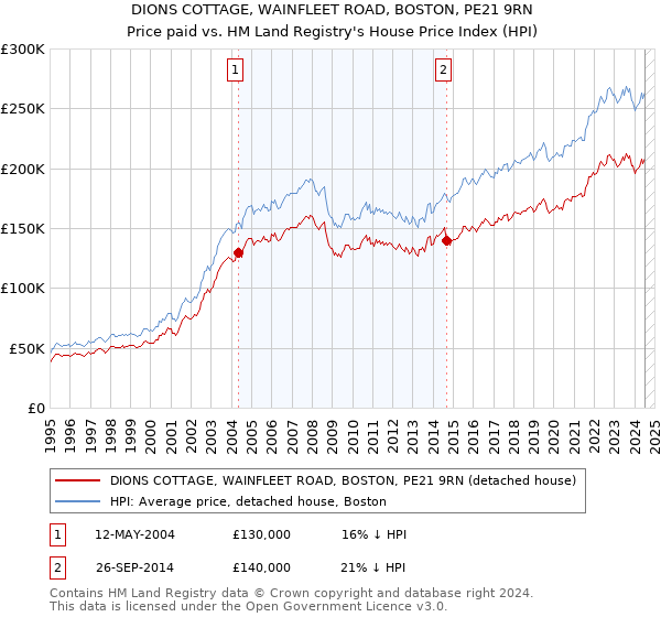 DIONS COTTAGE, WAINFLEET ROAD, BOSTON, PE21 9RN: Price paid vs HM Land Registry's House Price Index