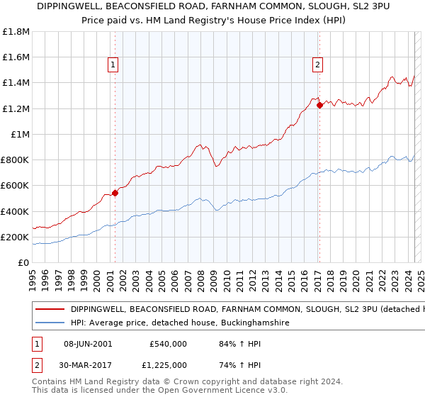 DIPPINGWELL, BEACONSFIELD ROAD, FARNHAM COMMON, SLOUGH, SL2 3PU: Price paid vs HM Land Registry's House Price Index