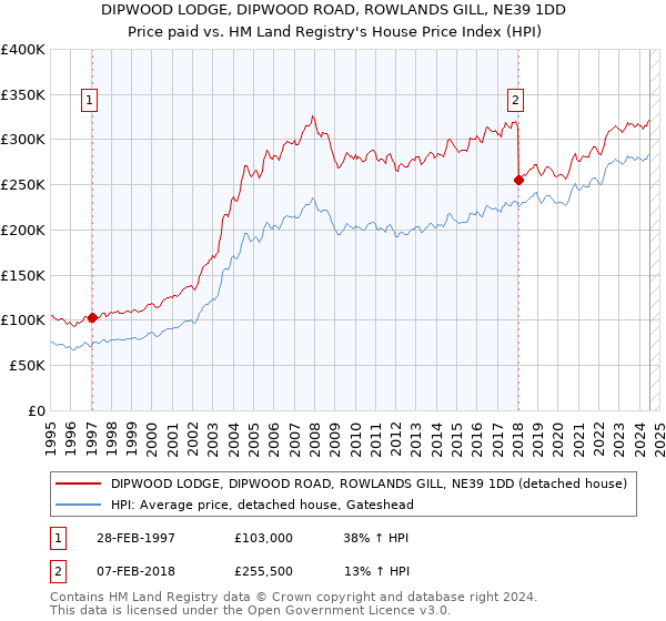 DIPWOOD LODGE, DIPWOOD ROAD, ROWLANDS GILL, NE39 1DD: Price paid vs HM Land Registry's House Price Index