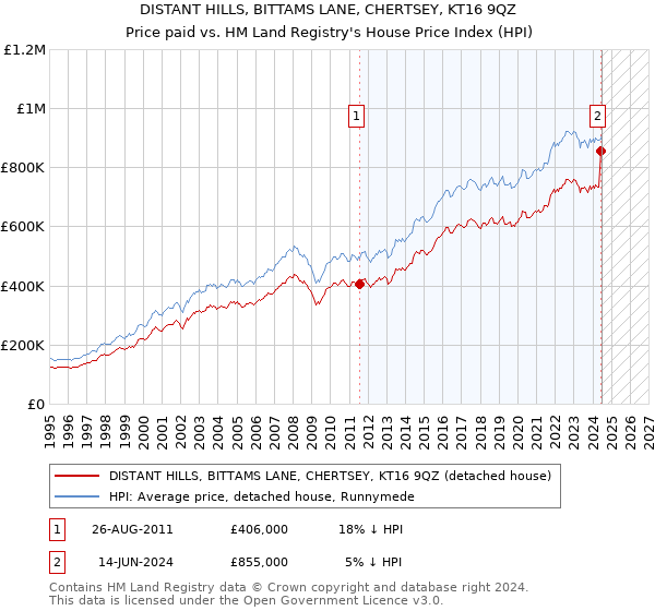 DISTANT HILLS, BITTAMS LANE, CHERTSEY, KT16 9QZ: Price paid vs HM Land Registry's House Price Index